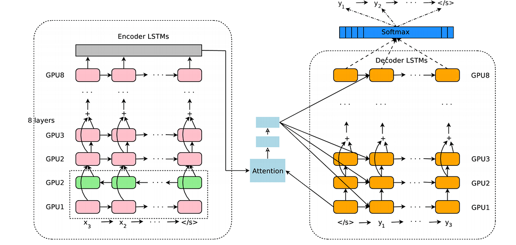 Different RNN architecture for each layer of Encoder - Development ...
